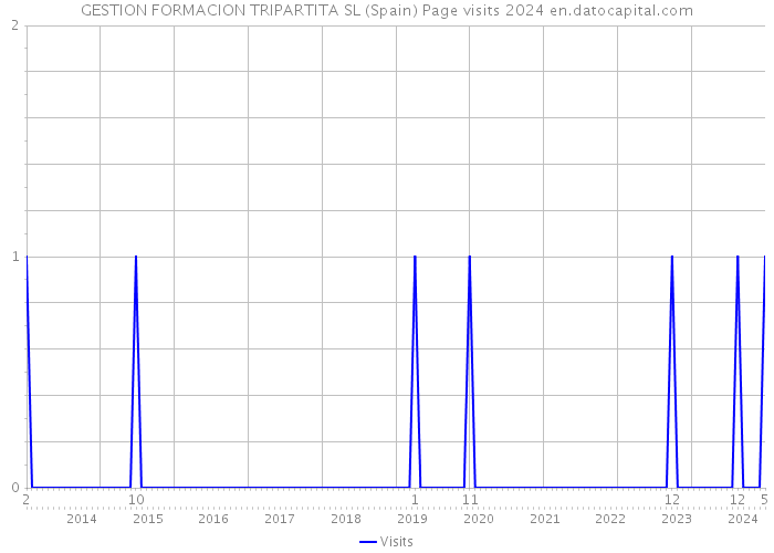 GESTION FORMACION TRIPARTITA SL (Spain) Page visits 2024 