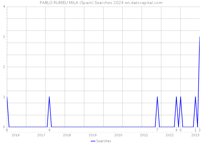 PABLO RUMEU MILA (Spain) Searches 2024 