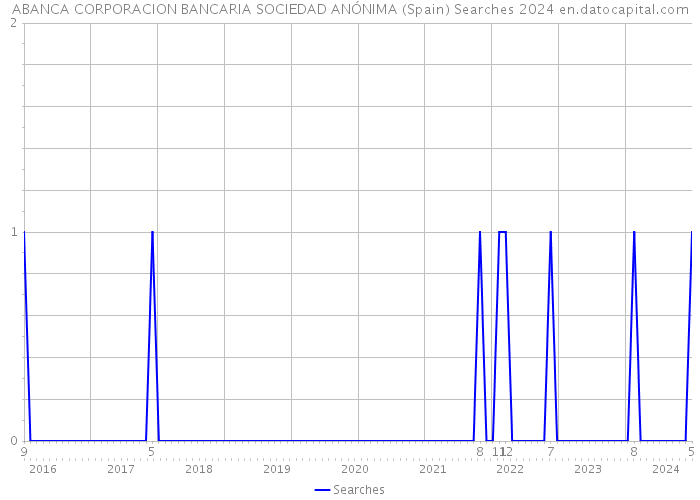 ABANCA CORPORACION BANCARIA SOCIEDAD ANÓNIMA (Spain) Searches 2024 