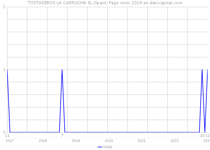 TOSTADEROS LA CARRUCHA SL (Spain) Page visits 2024 