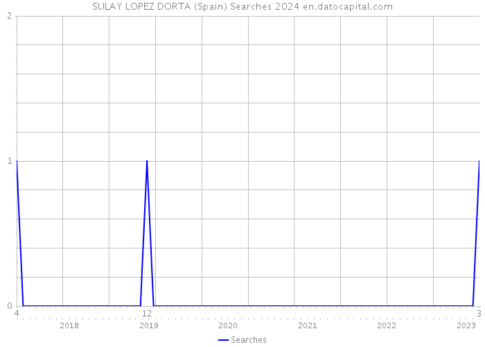 SULAY LOPEZ DORTA (Spain) Searches 2024 