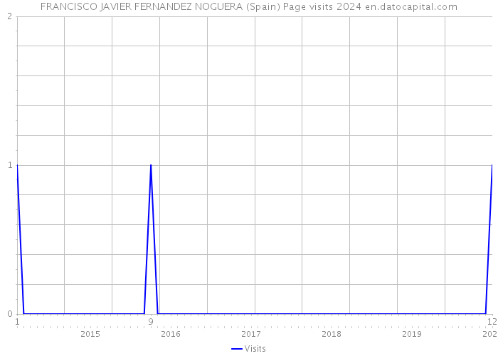 FRANCISCO JAVIER FERNANDEZ NOGUERA (Spain) Page visits 2024 