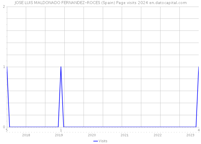 JOSE LUIS MALDONADO FERNANDEZ-ROCES (Spain) Page visits 2024 