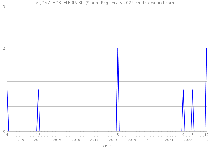 MIJOMA HOSTELERIA SL. (Spain) Page visits 2024 