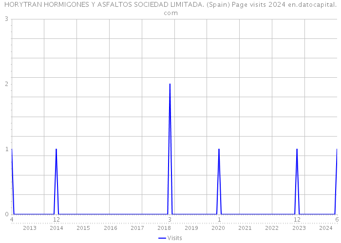HORYTRAN HORMIGONES Y ASFALTOS SOCIEDAD LIMITADA. (Spain) Page visits 2024 