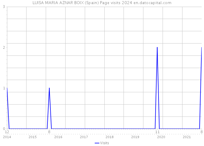 LUISA MARIA AZNAR BOIX (Spain) Page visits 2024 