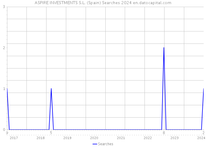 ASPIRE INVESTMENTS S.L. (Spain) Searches 2024 