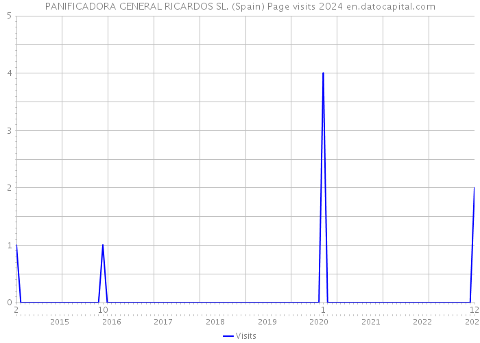 PANIFICADORA GENERAL RICARDOS SL. (Spain) Page visits 2024 