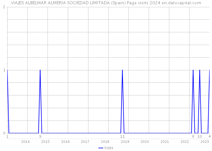 VIAJES ALBELMAR ALMERIA SOCIEDAD LIMITADA (Spain) Page visits 2024 