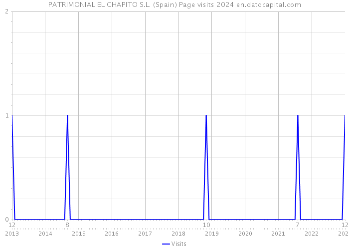 PATRIMONIAL EL CHAPITO S.L. (Spain) Page visits 2024 