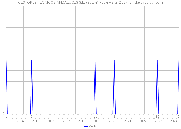 GESTORES TECNICOS ANDALUCES S.L. (Spain) Page visits 2024 