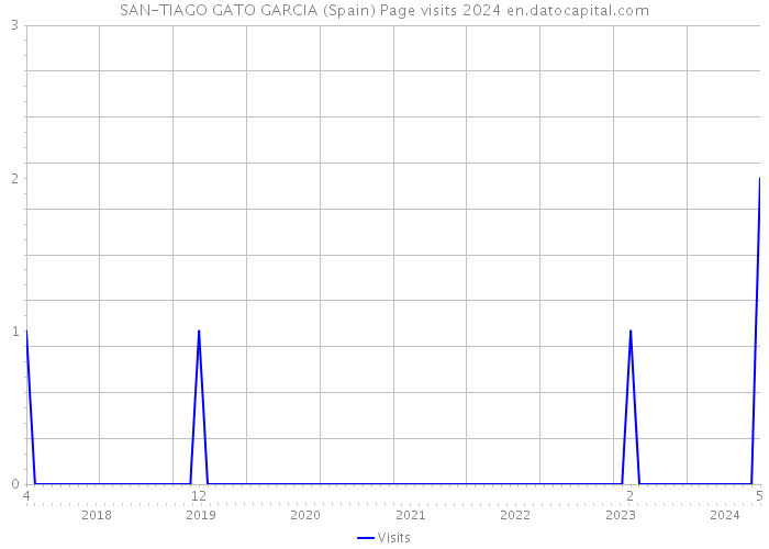 SAN-TIAGO GATO GARCIA (Spain) Page visits 2024 