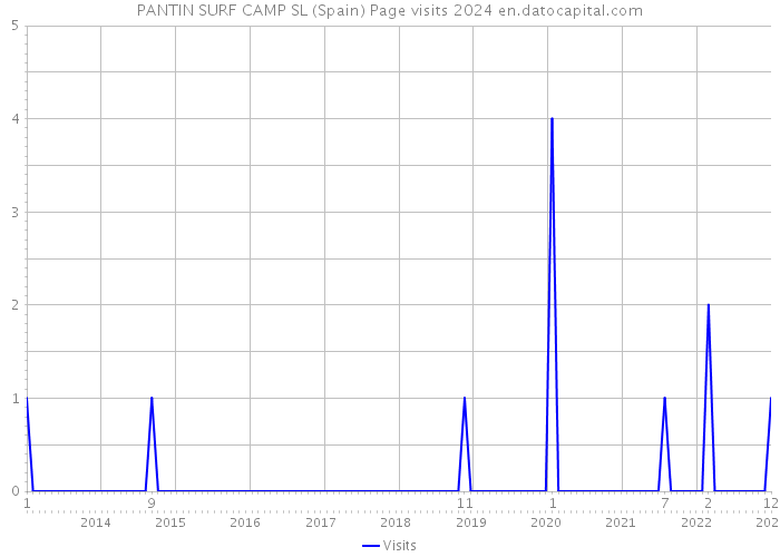 PANTIN SURF CAMP SL (Spain) Page visits 2024 