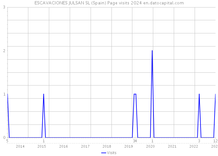 ESCAVACIONES JULSAN SL (Spain) Page visits 2024 