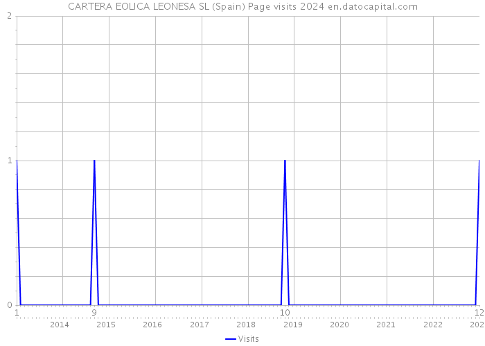 CARTERA EOLICA LEONESA SL (Spain) Page visits 2024 