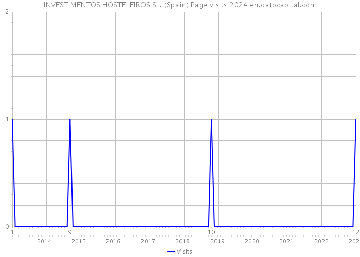 INVESTIMENTOS HOSTELEIROS SL. (Spain) Page visits 2024 