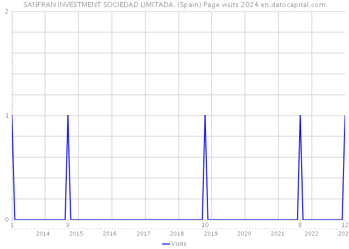 SANFRAN INVESTMENT SOCIEDAD LIMITADA. (Spain) Page visits 2024 