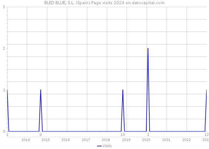 BLED BLUE, S.L. (Spain) Page visits 2024 