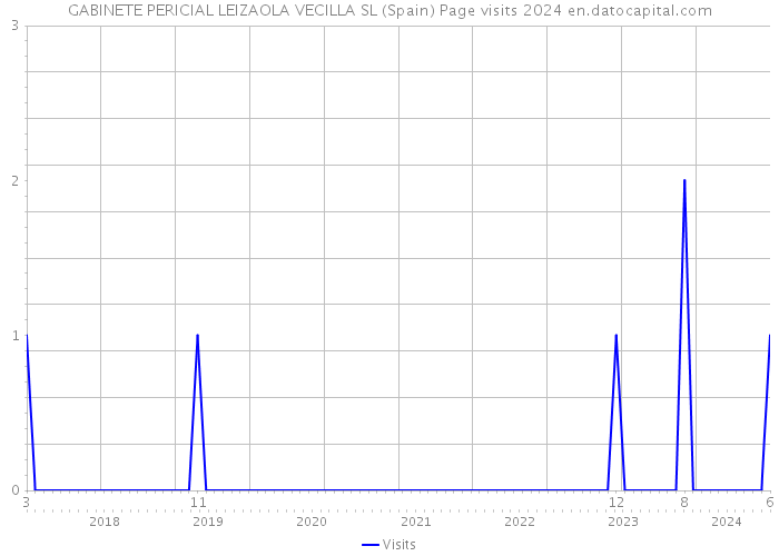 GABINETE PERICIAL LEIZAOLA VECILLA SL (Spain) Page visits 2024 