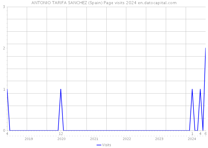 ANTONIO TARIFA SANCHEZ (Spain) Page visits 2024 