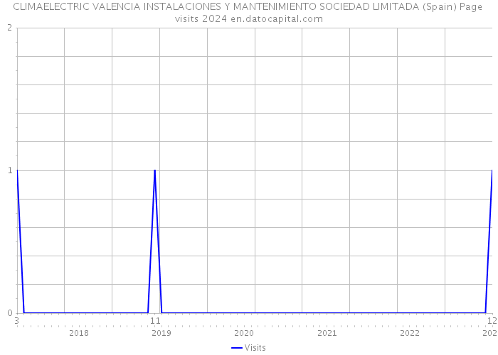 CLIMAELECTRIC VALENCIA INSTALACIONES Y MANTENIMIENTO SOCIEDAD LIMITADA (Spain) Page visits 2024 