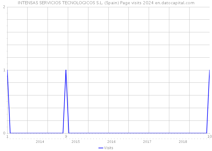 INTENSAS SERVICIOS TECNOLOGICOS S.L. (Spain) Page visits 2024 
