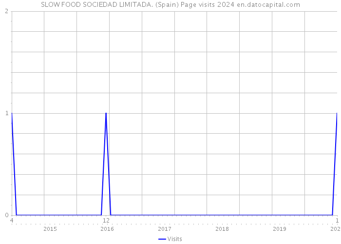 SLOW FOOD SOCIEDAD LIMITADA. (Spain) Page visits 2024 