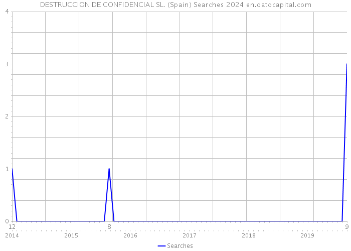 DESTRUCCION DE CONFIDENCIAL SL. (Spain) Searches 2024 
