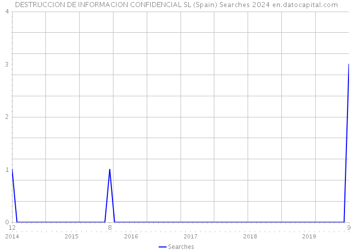 DESTRUCCION DE INFORMACION CONFIDENCIAL SL (Spain) Searches 2024 