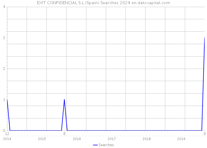 EXIT CONFIDENCIAL S.L (Spain) Searches 2024 