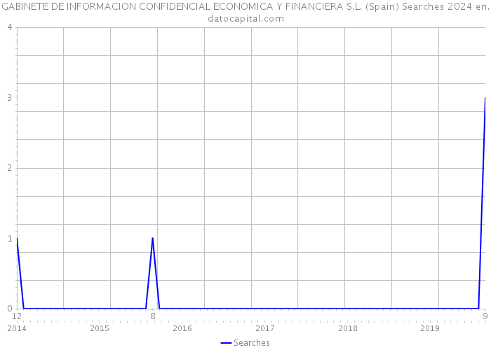 GABINETE DE INFORMACION CONFIDENCIAL ECONOMICA Y FINANCIERA S.L. (Spain) Searches 2024 