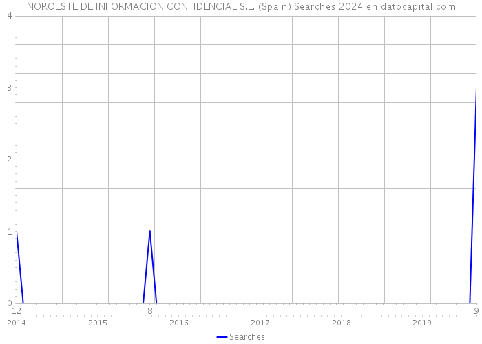 NOROESTE DE INFORMACION CONFIDENCIAL S.L. (Spain) Searches 2024 