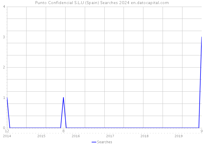 Punto Confidencial S.L.U (Spain) Searches 2024 