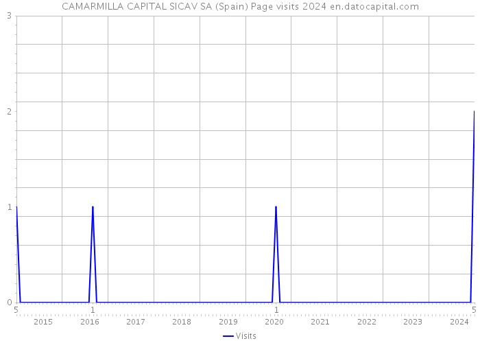 CAMARMILLA CAPITAL SICAV SA (Spain) Page visits 2024 