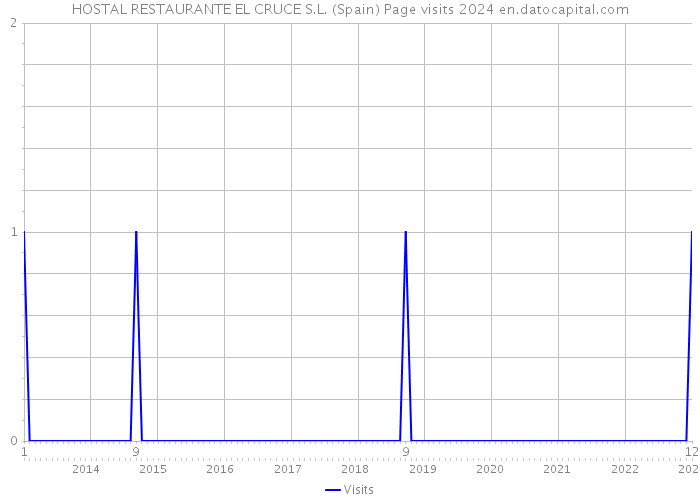 HOSTAL RESTAURANTE EL CRUCE S.L. (Spain) Page visits 2024 