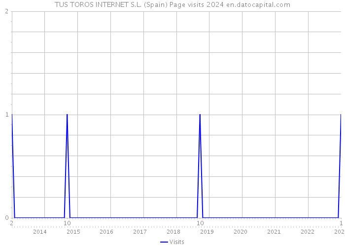 TUS TOROS INTERNET S.L. (Spain) Page visits 2024 
