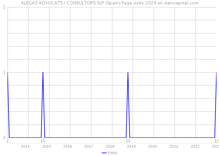ALEGAS ADVOCATS I CONSULTORS SLP (Spain) Page visits 2024 