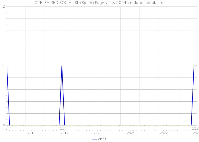 OTELEA RED SOCIAL SL (Spain) Page visits 2024 