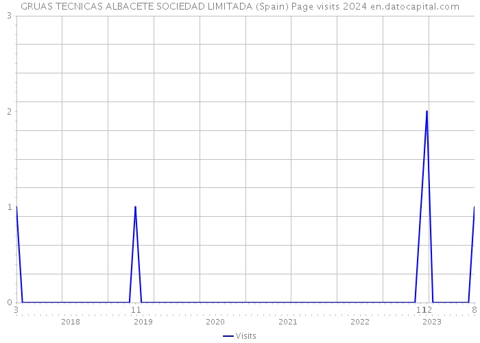 GRUAS TECNICAS ALBACETE SOCIEDAD LIMITADA (Spain) Page visits 2024 