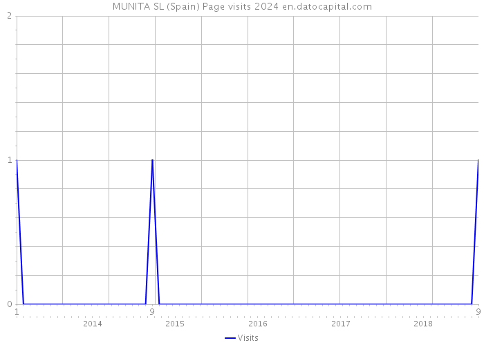 MUNITA SL (Spain) Page visits 2024 