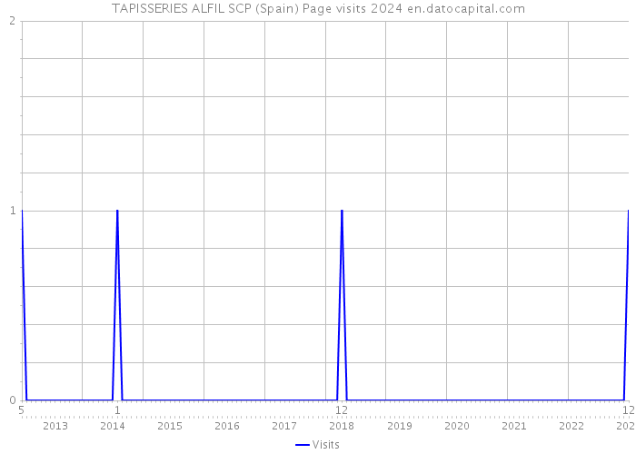 TAPISSERIES ALFIL SCP (Spain) Page visits 2024 