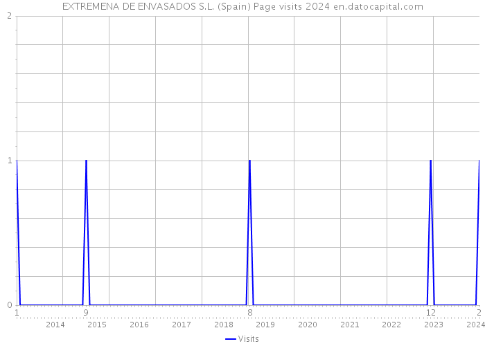 EXTREMENA DE ENVASADOS S.L. (Spain) Page visits 2024 