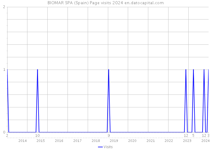 BIOMAR SPA (Spain) Page visits 2024 