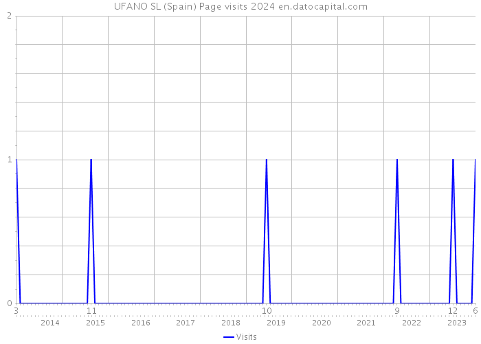 UFANO SL (Spain) Page visits 2024 