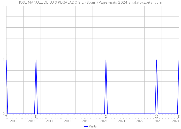 JOSE MANUEL DE LUIS REGALADO S.L. (Spain) Page visits 2024 