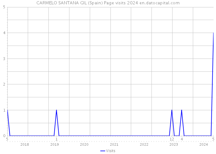 CARMELO SANTANA GIL (Spain) Page visits 2024 