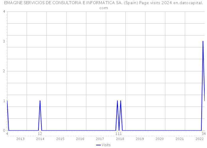 EMAGINE SERVICIOS DE CONSULTORIA E INFORMATICA SA. (Spain) Page visits 2024 