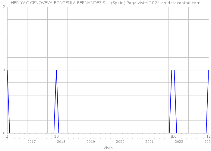 HER YAC GENOVEVA FONTENLA FERNANDEZ S.L. (Spain) Page visits 2024 