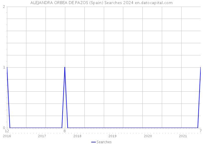 ALEJANDRA ORBEA DE PAZOS (Spain) Searches 2024 