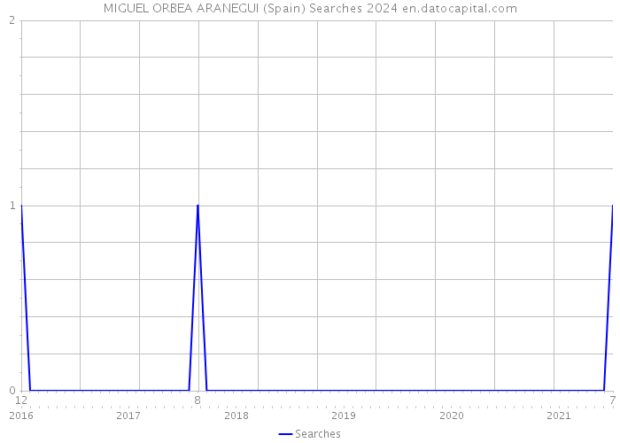 MIGUEL ORBEA ARANEGUI (Spain) Searches 2024 